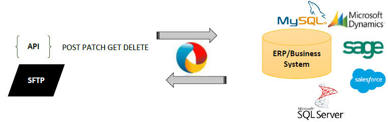 ADP Integration SFTP/API 